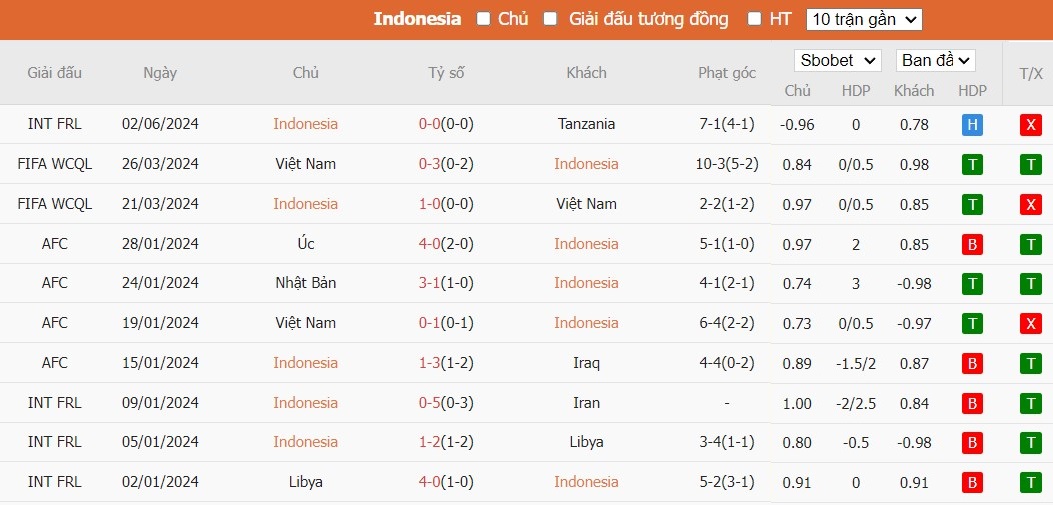 Soi kèo phạt góc Indonesia vs Iraq, 16h ngày 06/06 - Ảnh 2