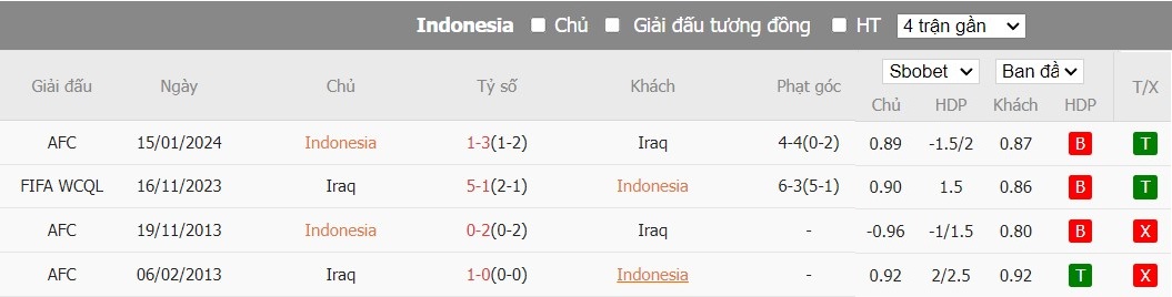 Soi kèo phạt góc Indonesia vs Iraq, 16h ngày 06/06 - Ảnh 4