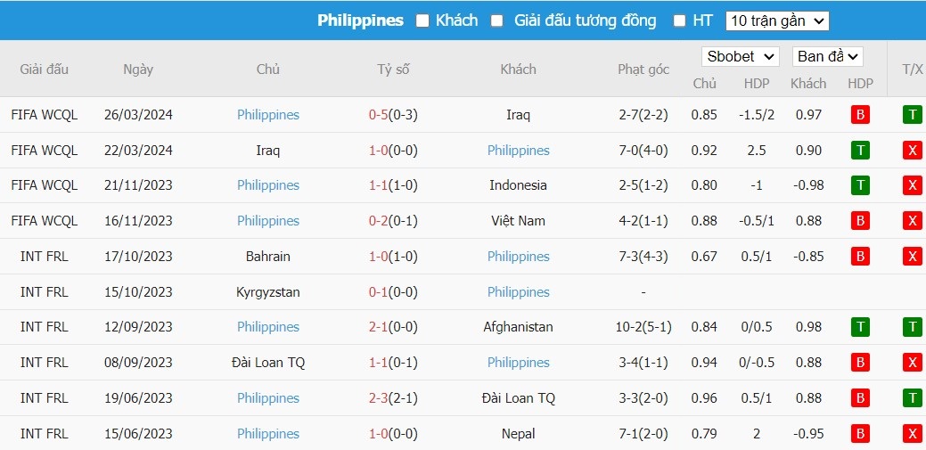 Soi kèo phạt góc Việt Nam vs Philippines, 19h ngày 06/06 - Ảnh 3