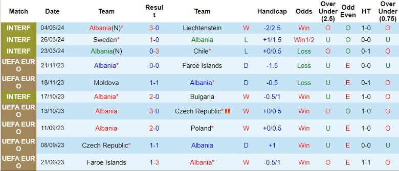 Nhận định Albania vs Azerbaijan, 0h00 ngày 8/6 - Ảnh 1