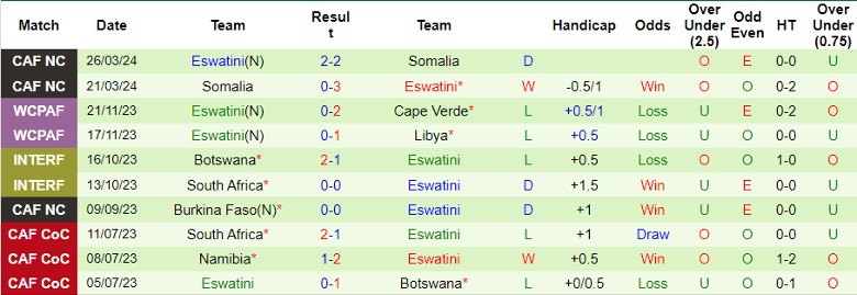 Nhận định Angola vs Eswatini, 23h00 ngày 7/6 - Ảnh 2