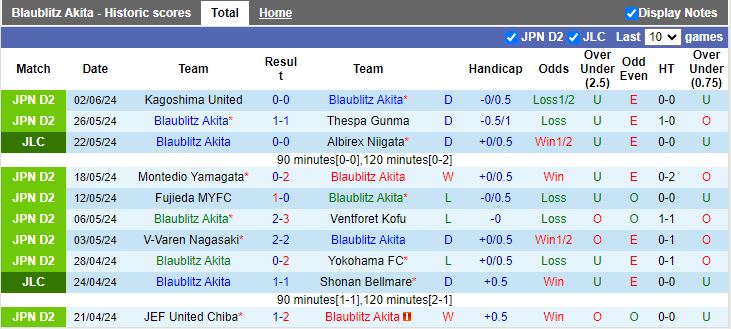 Nhận định Blaublitz Akita vs Roasso Kumamoto, 13h00 ngày 8/6 - Ảnh 1