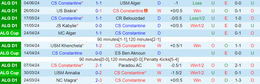 Nhận định Constantine vs MC Oran, 22h45 ngày 7/6 - Ảnh 2
