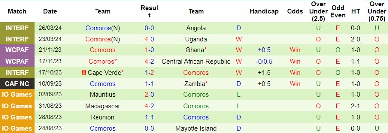 Nhận định Madagascar vs Comoros, 23h00 ngày 7/6 - Ảnh 1
