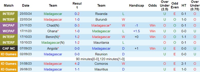 Nhận định Madagascar vs Comoros, 23h00 ngày 7/6 - Ảnh 2