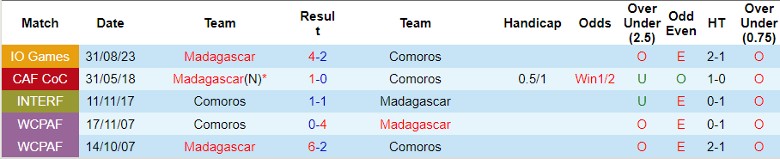 Nhận định Madagascar vs Comoros, 23h00 ngày 7/6 - Ảnh 3