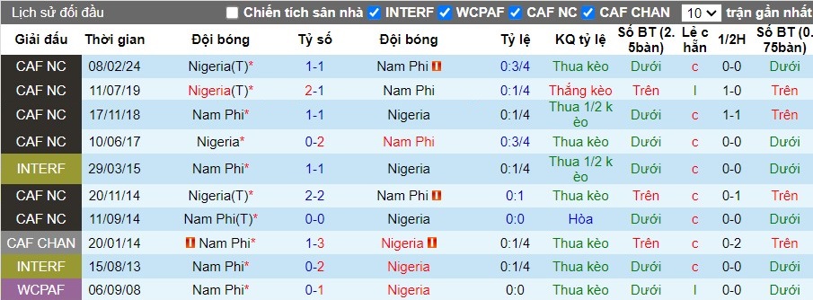 Nhận định Nigeria vs Nam Phi, 2h ngày 08/06 - Ảnh 3