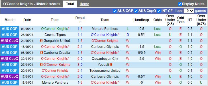 Nhận định O'Connor Knights vs Cooma Tigers, 16h00 ngày 7/6 - Ảnh 1