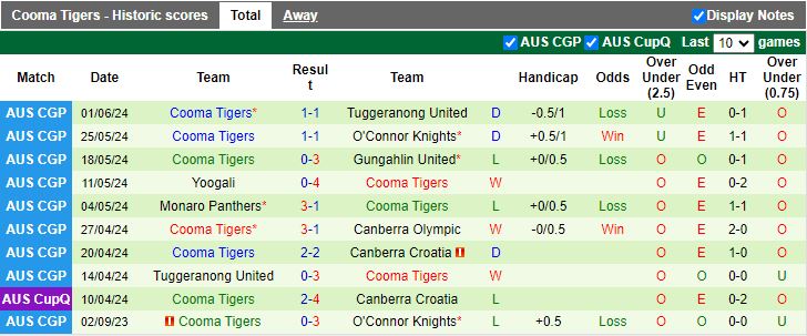 Nhận định O'Connor Knights vs Cooma Tigers, 16h00 ngày 7/6 - Ảnh 2