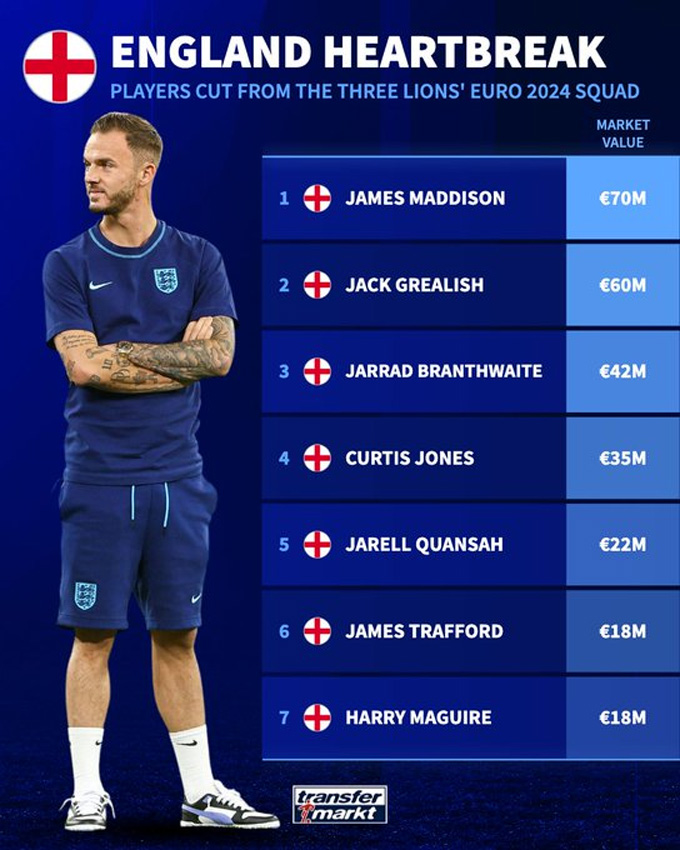 Sau Maguire, Grealish, thêm 5 ngôi sao khác bị gạch tên khỏi ĐT Anh - Ảnh 1