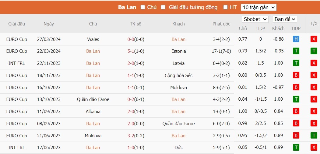 Soi kèo phạt góc Ba Lan vs Ukraine, 1h45 ngày 08/06 - Ảnh 2