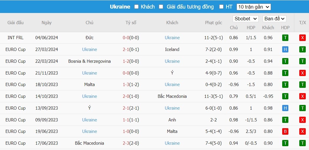 Soi kèo phạt góc Ba Lan vs Ukraine, 1h45 ngày 08/06 - Ảnh 3