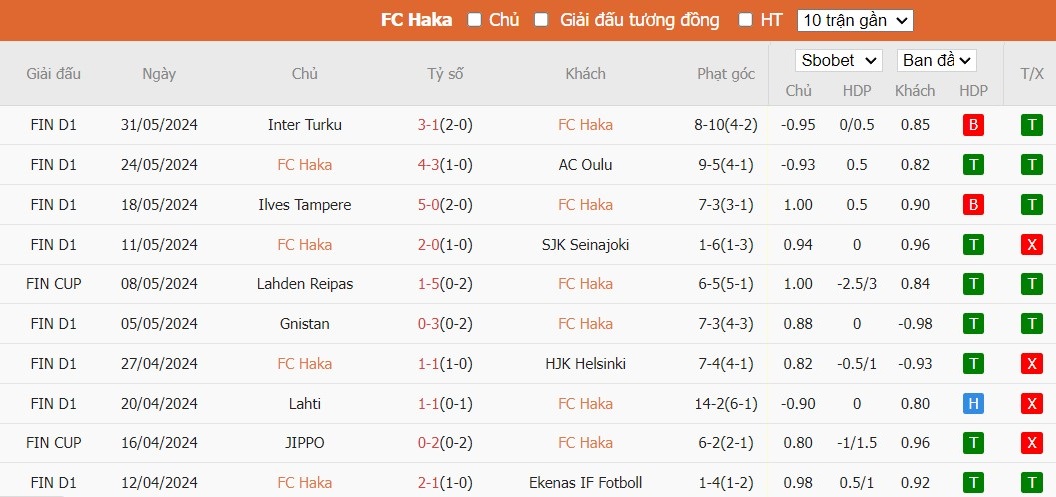 Soi kèo phạt góc FC Haka vs IFK Mariehamn, 22h ngày 07/06 - Ảnh 2