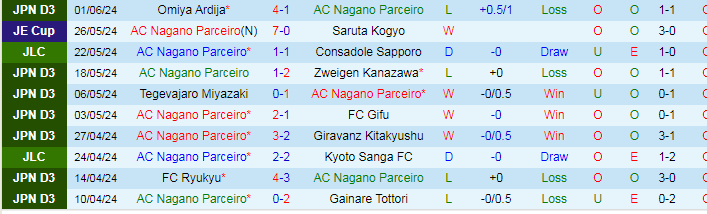 Nhận định AC Nagano vs YSCC Yokohama, 16h00 ngày 8/6 - Ảnh 1