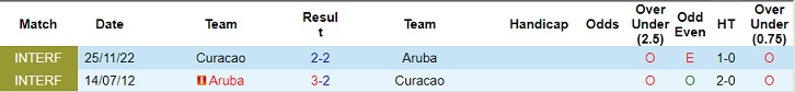 Nhận định Aruba vs Curacao, 7h ngày 9/6 - Ảnh 3