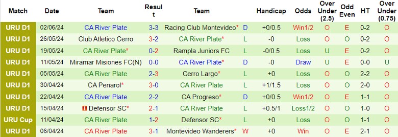 Nhận định CA Progreso vs CA River Plate, 1h00 ngày 10/6 - Ảnh 2