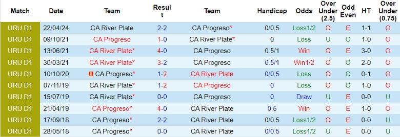 Nhận định CA Progreso vs CA River Plate, 1h00 ngày 10/6 - Ảnh 3