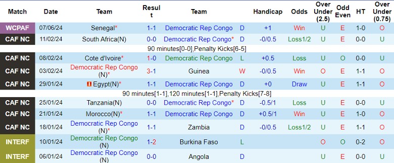 Nhận định CH Congo vs Togo, 23h00 ngày 9/6 - Ảnh 1