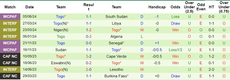 Nhận định CH Congo vs Togo, 23h00 ngày 9/6 - Ảnh 2
