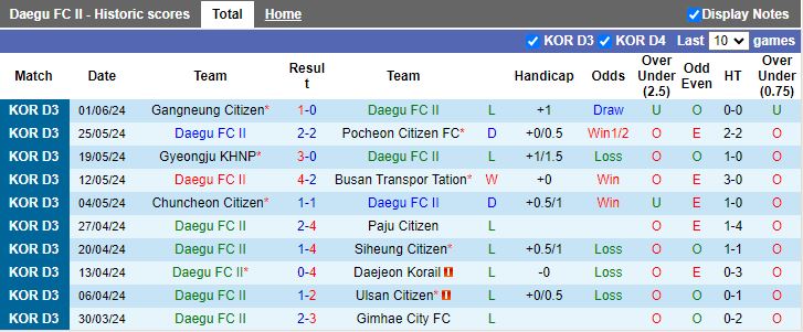 Nhận định Daegu II vs Yangpyeong, 14h00 ngày 8/6 - Ảnh 1