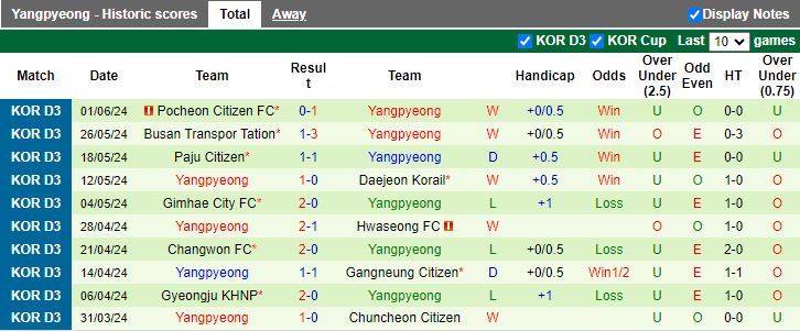 Nhận định Daegu II vs Yangpyeong, 14h00 ngày 8/6 - Ảnh 2
