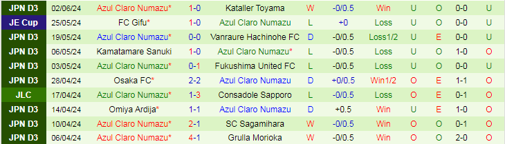Nhận định FC Gifu vs Azul Claro Numazu, 17h00 ngày 8/6 - Ảnh 2