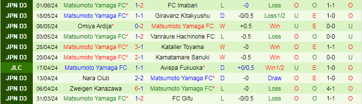 Nhận định Gainare Tottori vs Matsumoto Yamaga, 17h00 ngày 8/6 - Ảnh 2