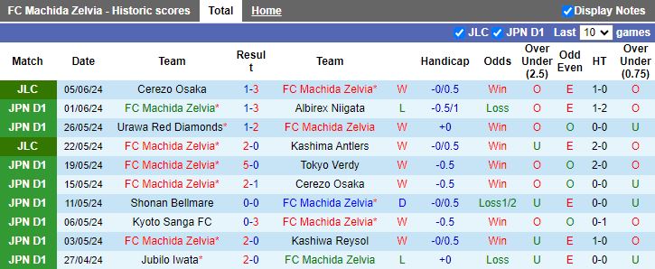 Nhận định Machida Zelvia vs Cerezo Osaka, 12h00 ngày 9/6 - Ảnh 1