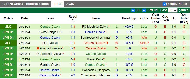 Nhận định Machida Zelvia vs Cerezo Osaka, 12h00 ngày 9/6 - Ảnh 2