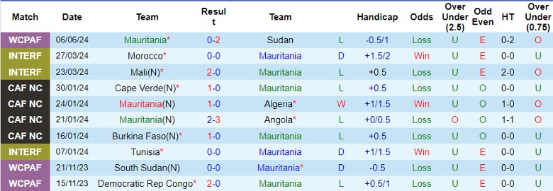 Nhận định Mauritania vs Senegal, 23h00 ngày 9/6 - Ảnh 1