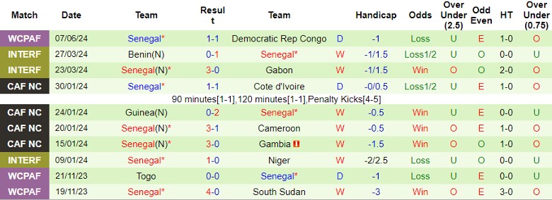 Nhận định Mauritania vs Senegal, 23h00 ngày 9/6 - Ảnh 2