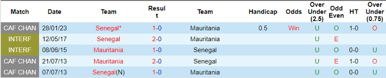Nhận định Mauritania vs Senegal, 23h00 ngày 9/6 - Ảnh 3