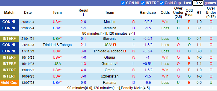 Nhận định Mỹ vs Colombia, 4h30 ngày 9/6 - Ảnh 1