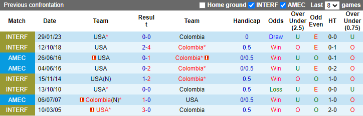 Nhận định Mỹ vs Colombia, 4h30 ngày 9/6 - Ảnh 3