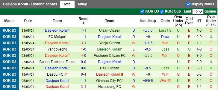Nhận định Siheung Citizen vs Daejeon Korail, 14h00 ngày 8/6 - Ảnh 2
