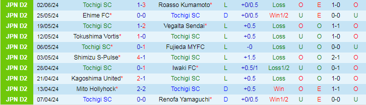 Nhận định Tochigi SC vs Thespa Gunma, 17h00 ngày 8/6 - Ảnh 1