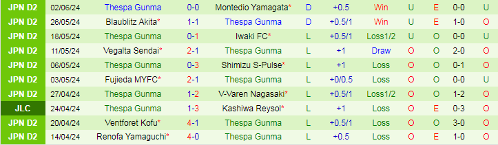 Nhận định Tochigi SC vs Thespa Gunma, 17h00 ngày 8/6 - Ảnh 2