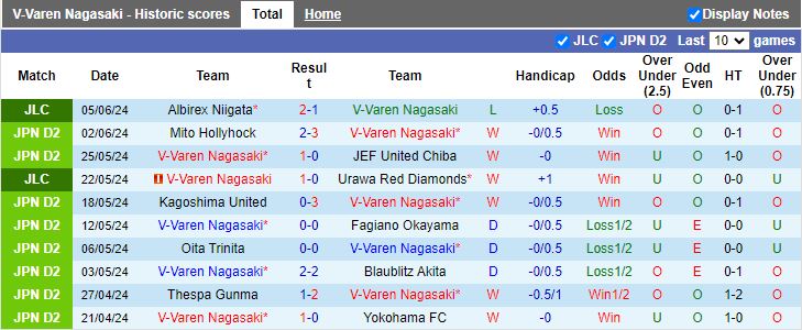 Nhận định V-Varen Nagasaki vs Albirex Niigata, 16h00 ngày 9/6 - Ảnh 1