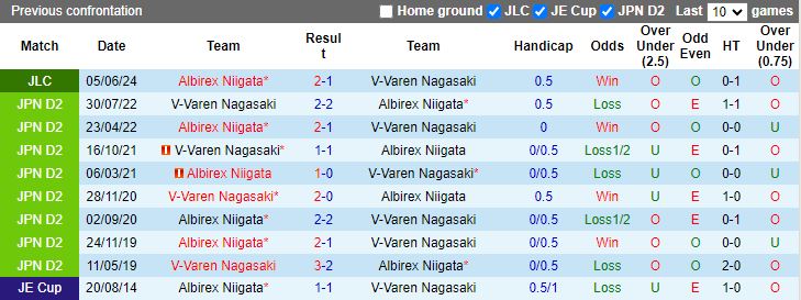 Nhận định V-Varen Nagasaki vs Albirex Niigata, 16h00 ngày 9/6 - Ảnh 3