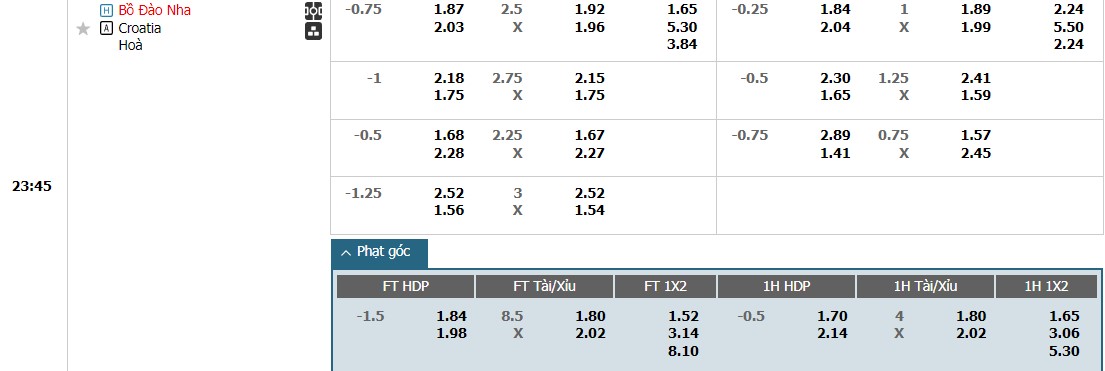 Soi kèo phạt góc Bồ Đào Nha vs Croatia, 23h45 ngày 08/06 - Ảnh 1