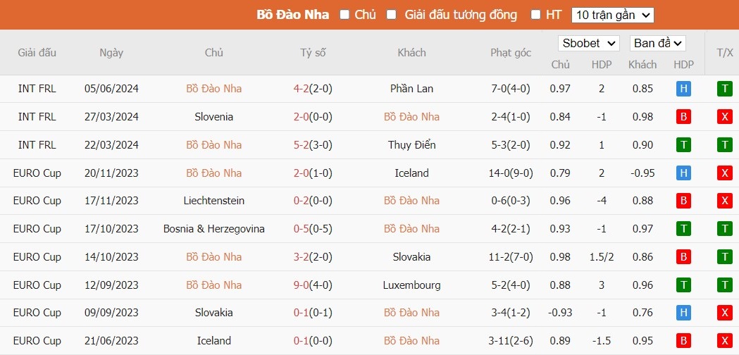 Soi kèo phạt góc Bồ Đào Nha vs Croatia, 23h45 ngày 08/06 - Ảnh 2