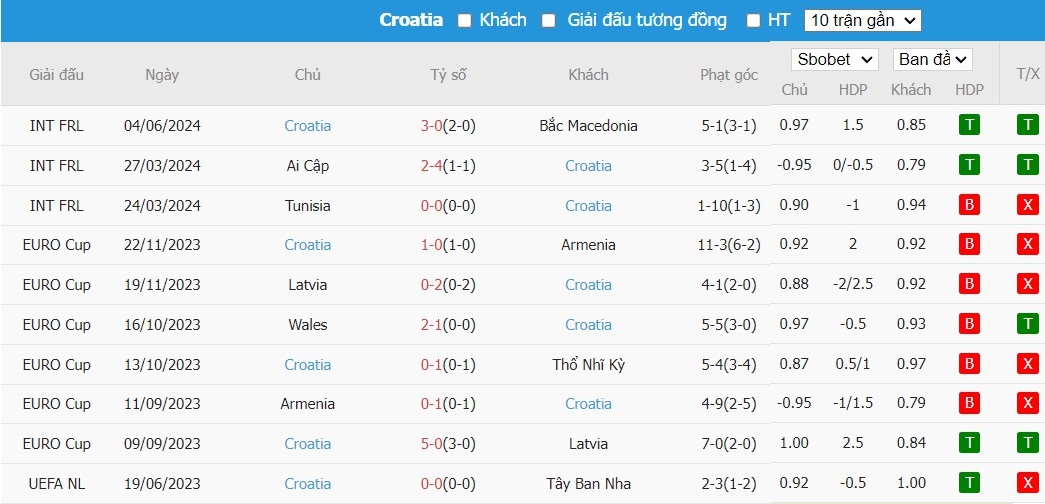 Soi kèo phạt góc Bồ Đào Nha vs Croatia, 23h45 ngày 08/06 - Ảnh 3