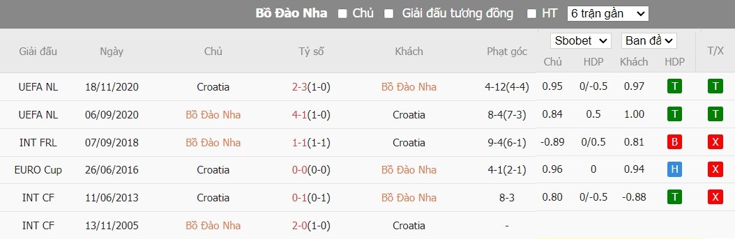 Soi kèo phạt góc Bồ Đào Nha vs Croatia, 23h45 ngày 08/06 - Ảnh 4