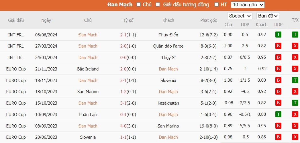 Soi kèo phạt góc Đan Mạch vs Na Uy, 23h45 ngày 08/06 - Ảnh 2