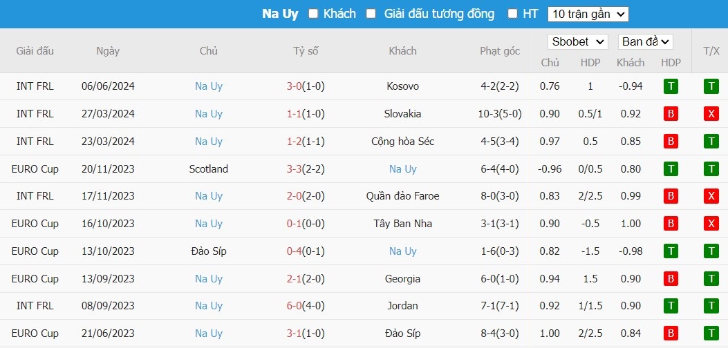Soi kèo phạt góc Đan Mạch vs Na Uy, 23h45 ngày 08/06 - Ảnh 3