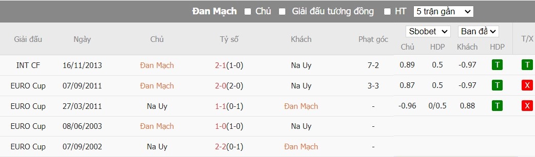 Soi kèo phạt góc Đan Mạch vs Na Uy, 23h45 ngày 08/06 - Ảnh 4