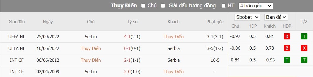 Soi kèo phạt góc Thụy Điển vs Serbia, 22h59 ngày 08/06 - Ảnh 4