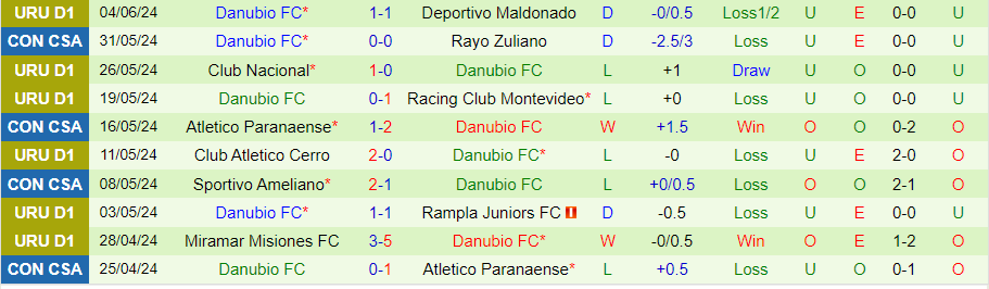 Nhận định Cerro Largo vs Danubio, 22h30 ngày 9/6 - Ảnh 1