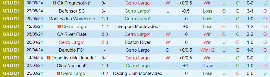 Nhận định Cerro Largo vs Danubio, 22h30 ngày 9/6 - Ảnh 2