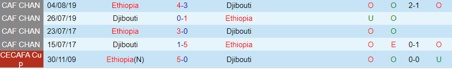 Nhận định Djibouti vs Ethiopia, 23h00 ngày 9/6 - Ảnh 3